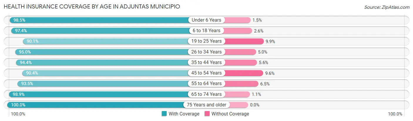 Health Insurance Coverage by Age in Adjuntas Municipio