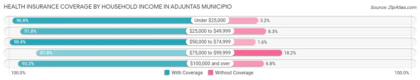 Health Insurance Coverage by Household Income in Adjuntas Municipio