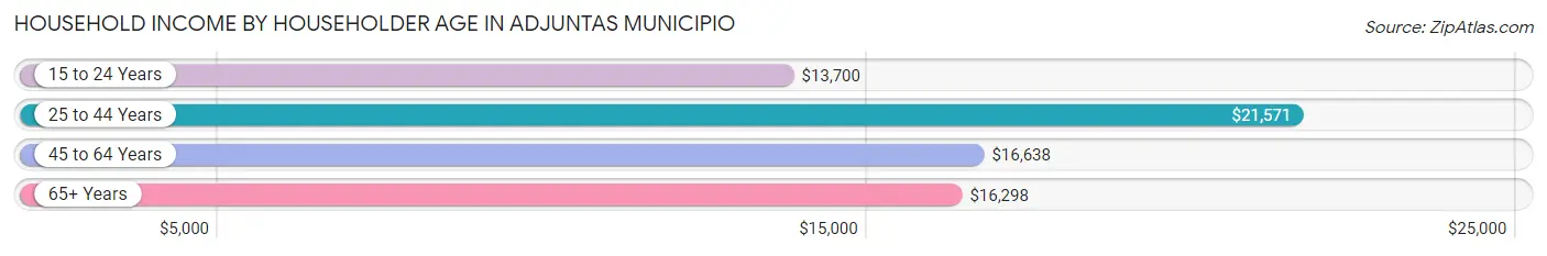 Household Income by Householder Age in Adjuntas Municipio