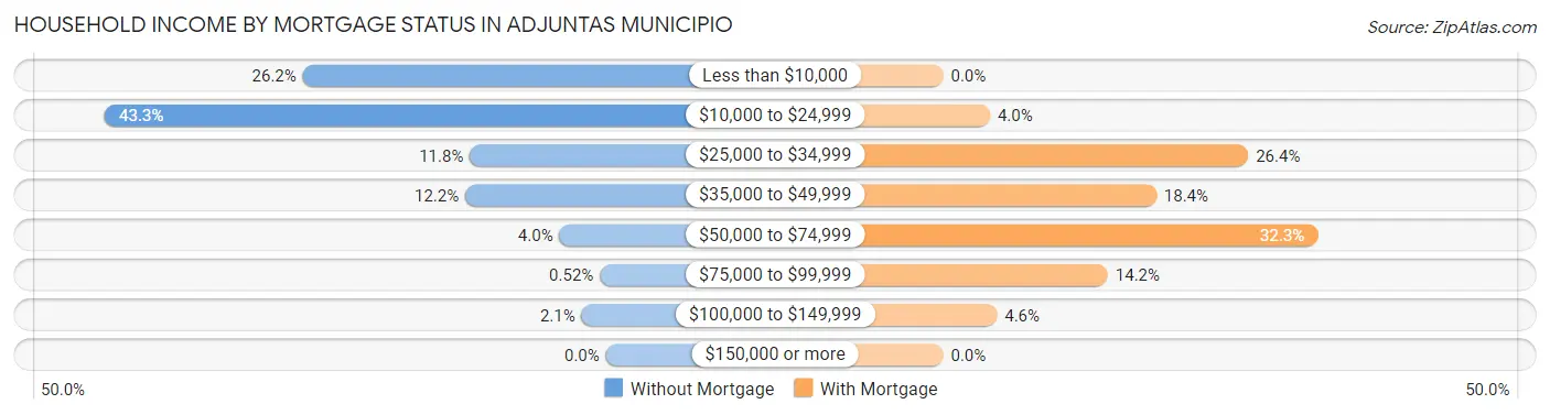 Household Income by Mortgage Status in Adjuntas Municipio
