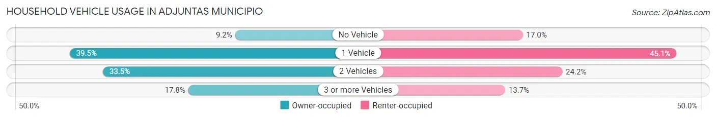 Household Vehicle Usage in Adjuntas Municipio