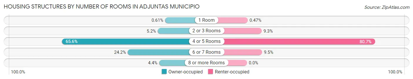 Housing Structures by Number of Rooms in Adjuntas Municipio