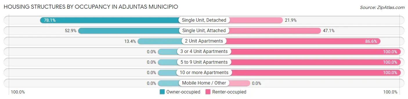 Housing Structures by Occupancy in Adjuntas Municipio