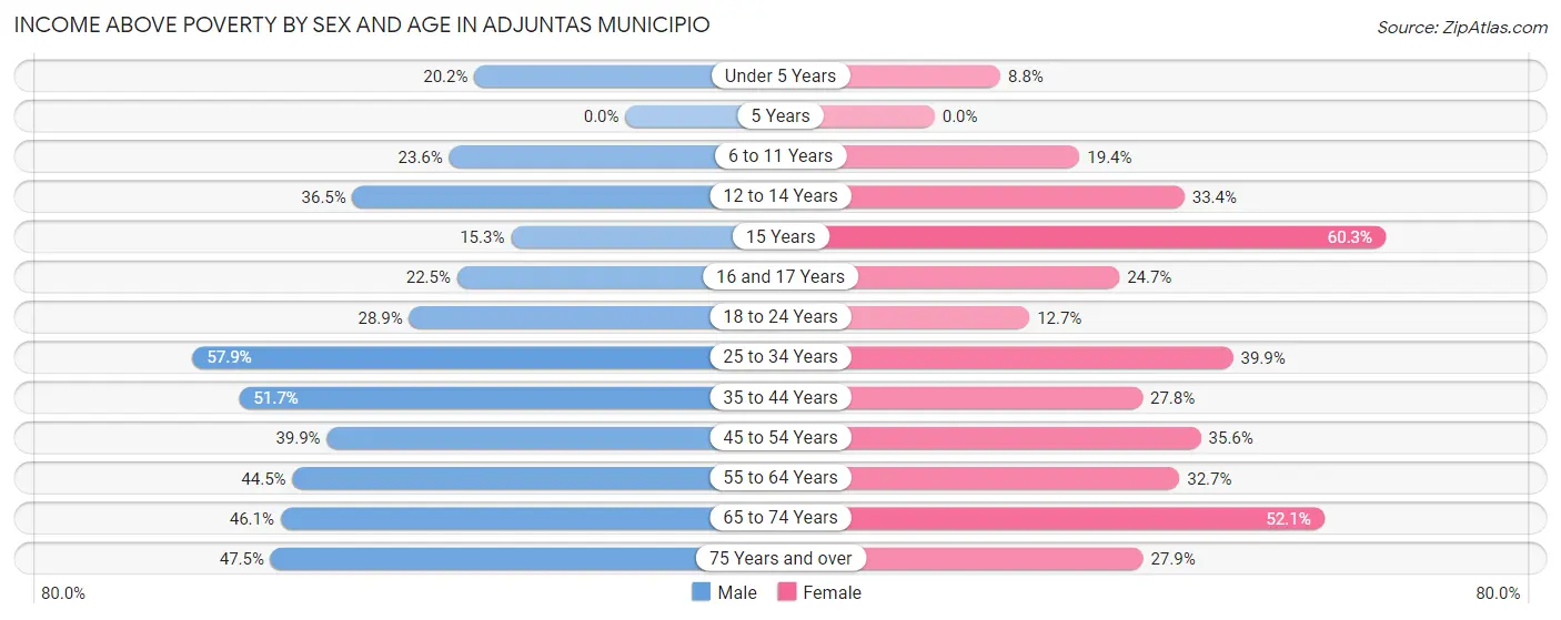 Income Above Poverty by Sex and Age in Adjuntas Municipio