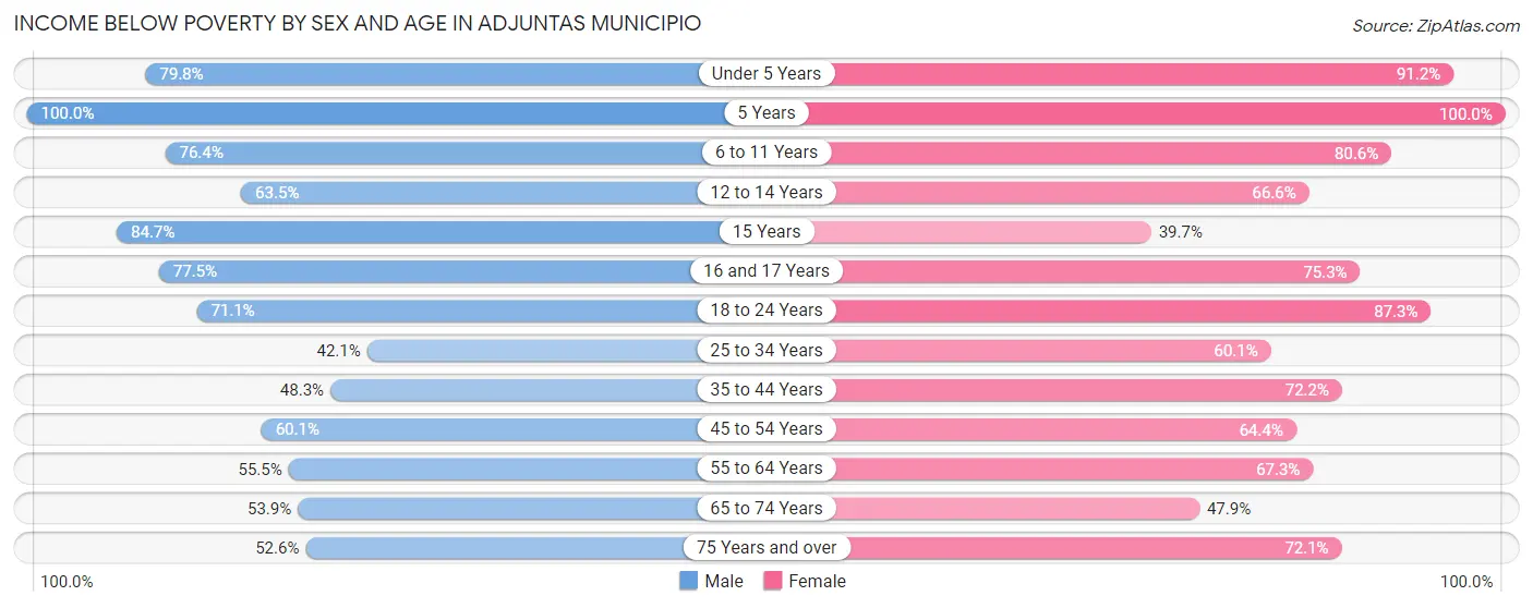 Income Below Poverty by Sex and Age in Adjuntas Municipio