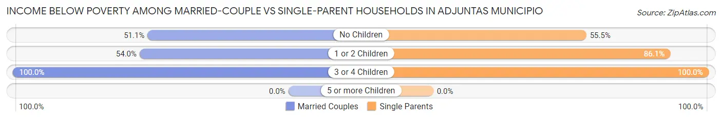 Income Below Poverty Among Married-Couple vs Single-Parent Households in Adjuntas Municipio