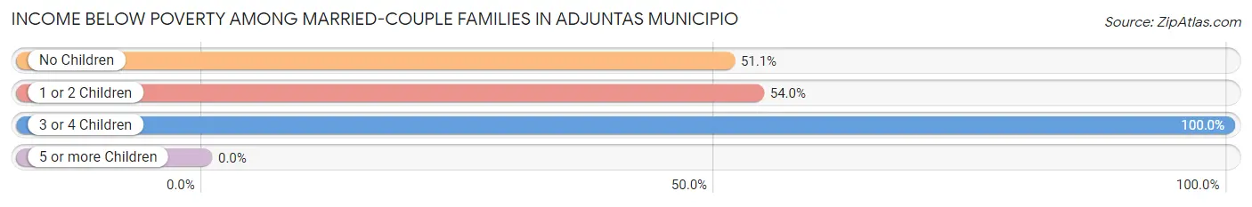 Income Below Poverty Among Married-Couple Families in Adjuntas Municipio