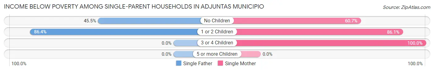 Income Below Poverty Among Single-Parent Households in Adjuntas Municipio