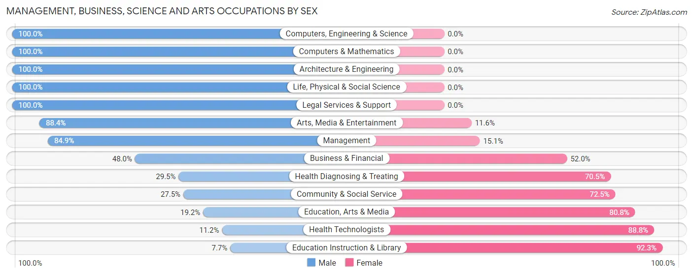 Management, Business, Science and Arts Occupations by Sex in Adjuntas Municipio