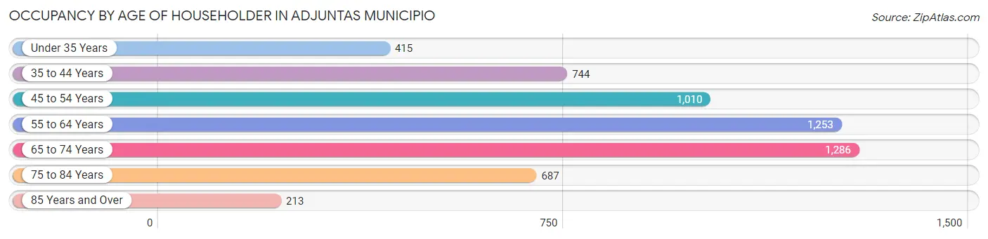 Occupancy by Age of Householder in Adjuntas Municipio