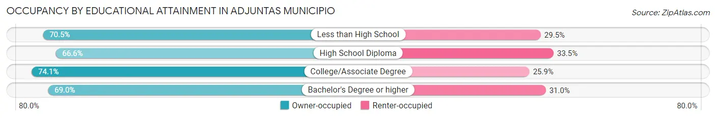 Occupancy by Educational Attainment in Adjuntas Municipio