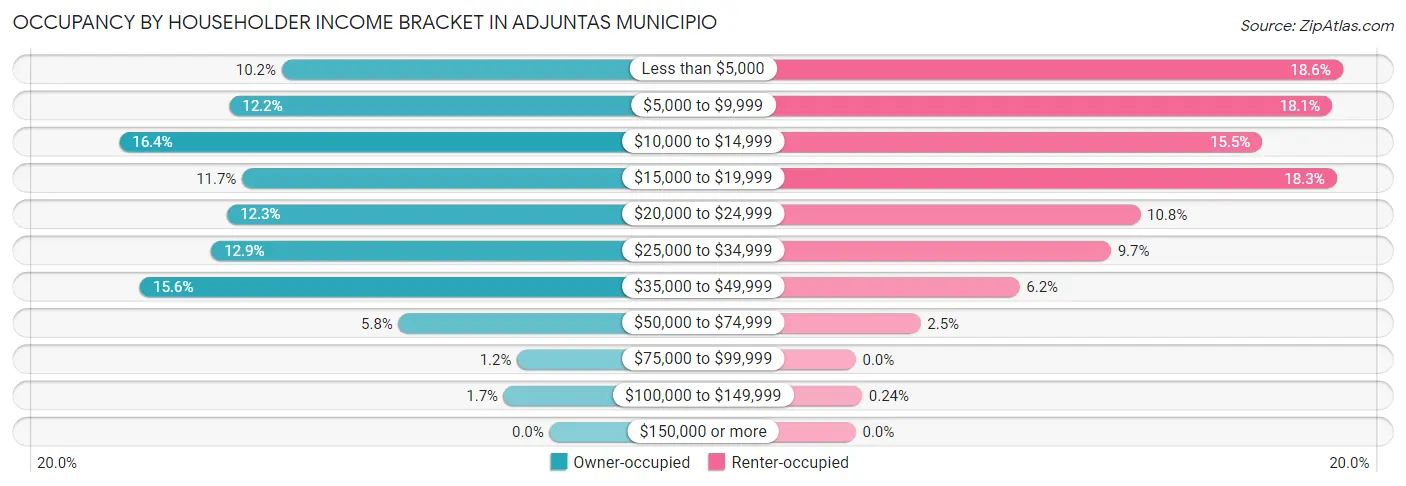 Occupancy by Householder Income Bracket in Adjuntas Municipio