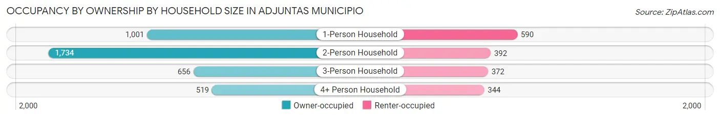 Occupancy by Ownership by Household Size in Adjuntas Municipio