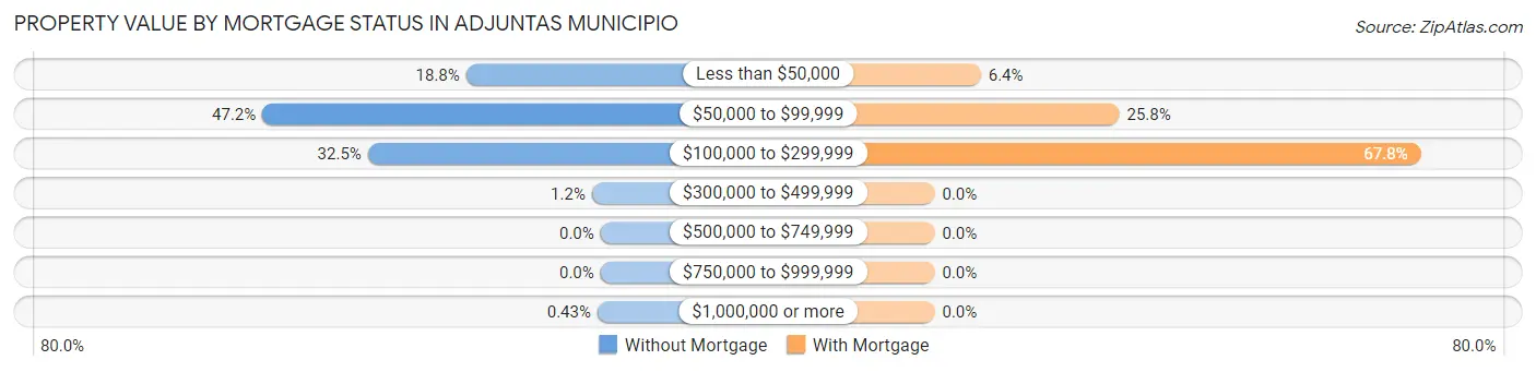 Property Value by Mortgage Status in Adjuntas Municipio
