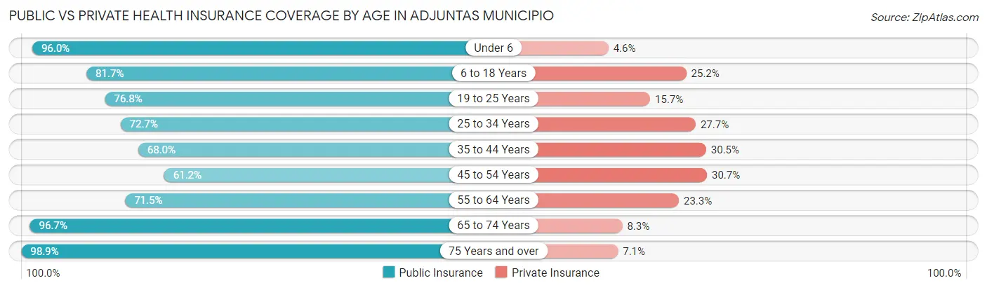 Public vs Private Health Insurance Coverage by Age in Adjuntas Municipio