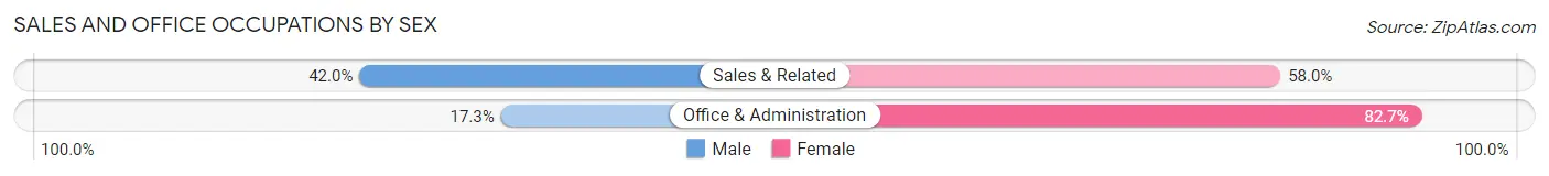 Sales and Office Occupations by Sex in Adjuntas Municipio
