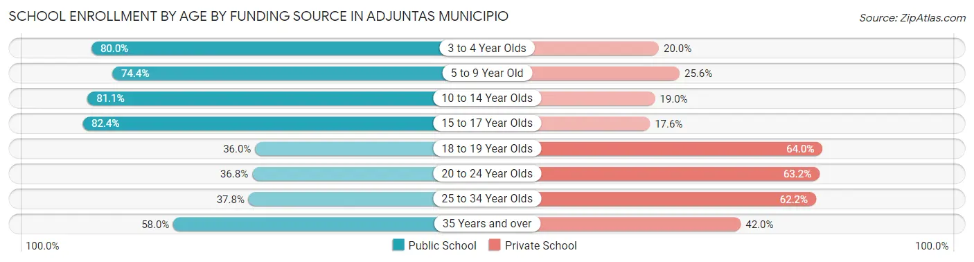 School Enrollment by Age by Funding Source in Adjuntas Municipio
