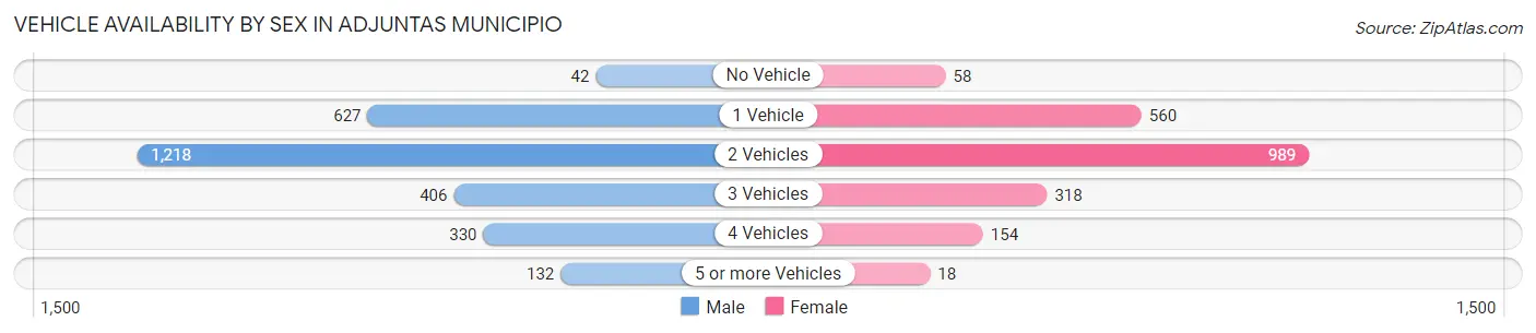 Vehicle Availability by Sex in Adjuntas Municipio