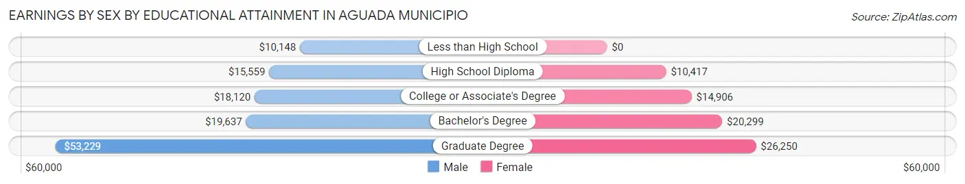 Earnings by Sex by Educational Attainment in Aguada Municipio