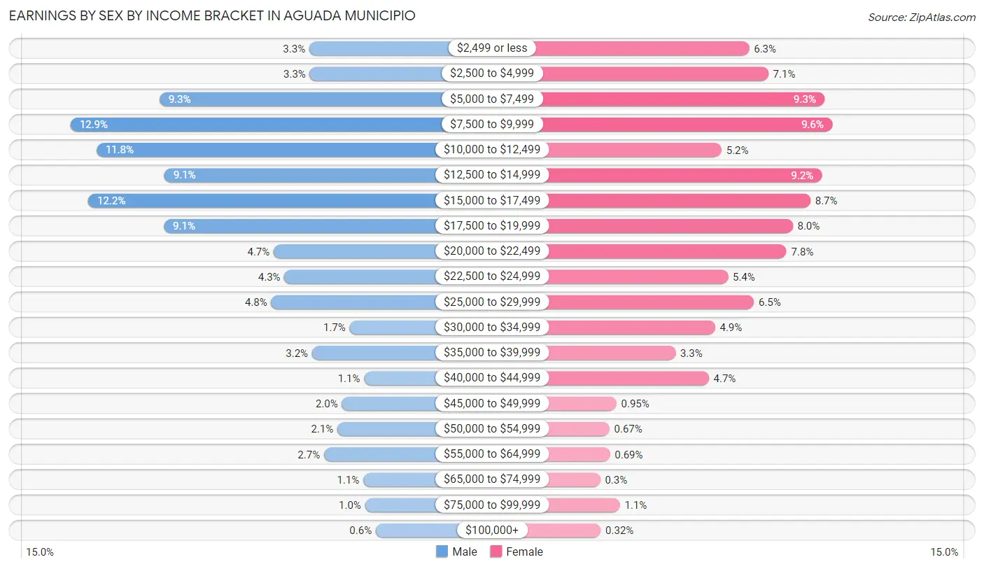 Earnings by Sex by Income Bracket in Aguada Municipio