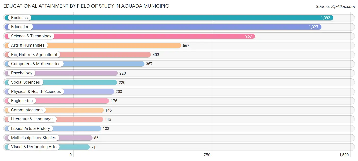 Educational Attainment by Field of Study in Aguada Municipio