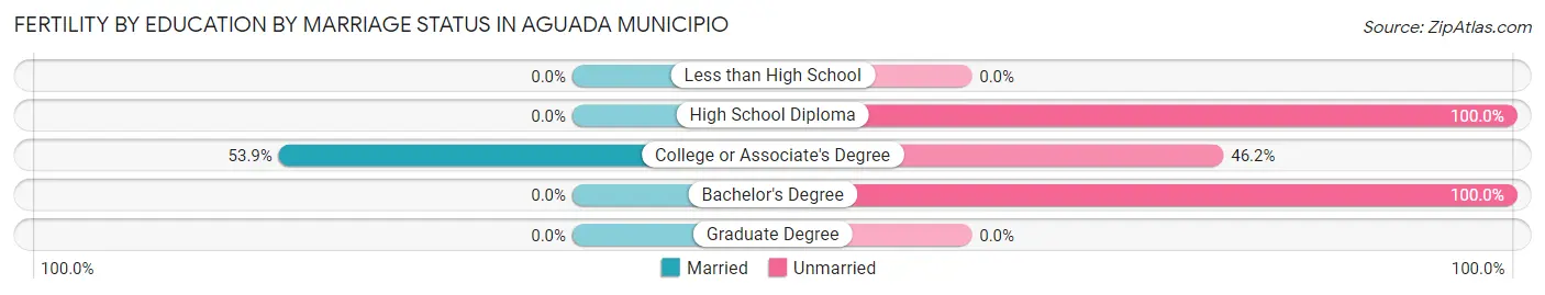 Female Fertility by Education by Marriage Status in Aguada Municipio