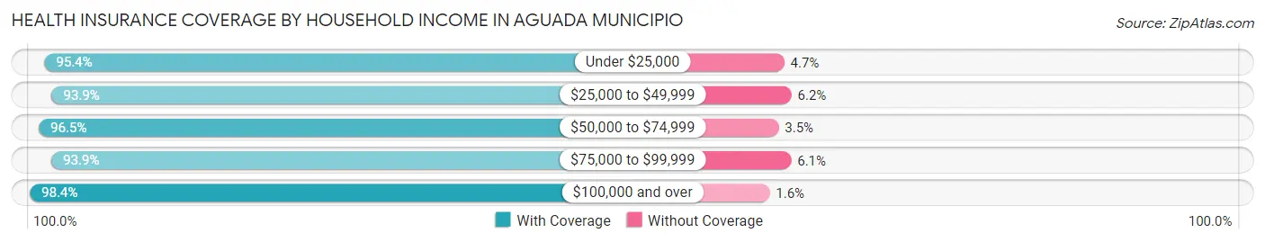 Health Insurance Coverage by Household Income in Aguada Municipio