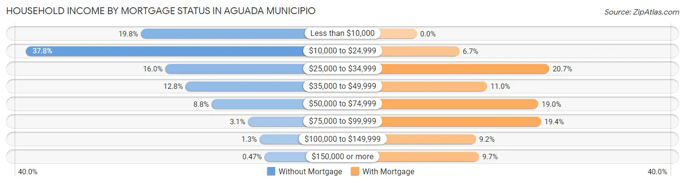 Household Income by Mortgage Status in Aguada Municipio