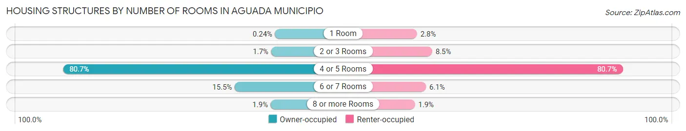 Housing Structures by Number of Rooms in Aguada Municipio