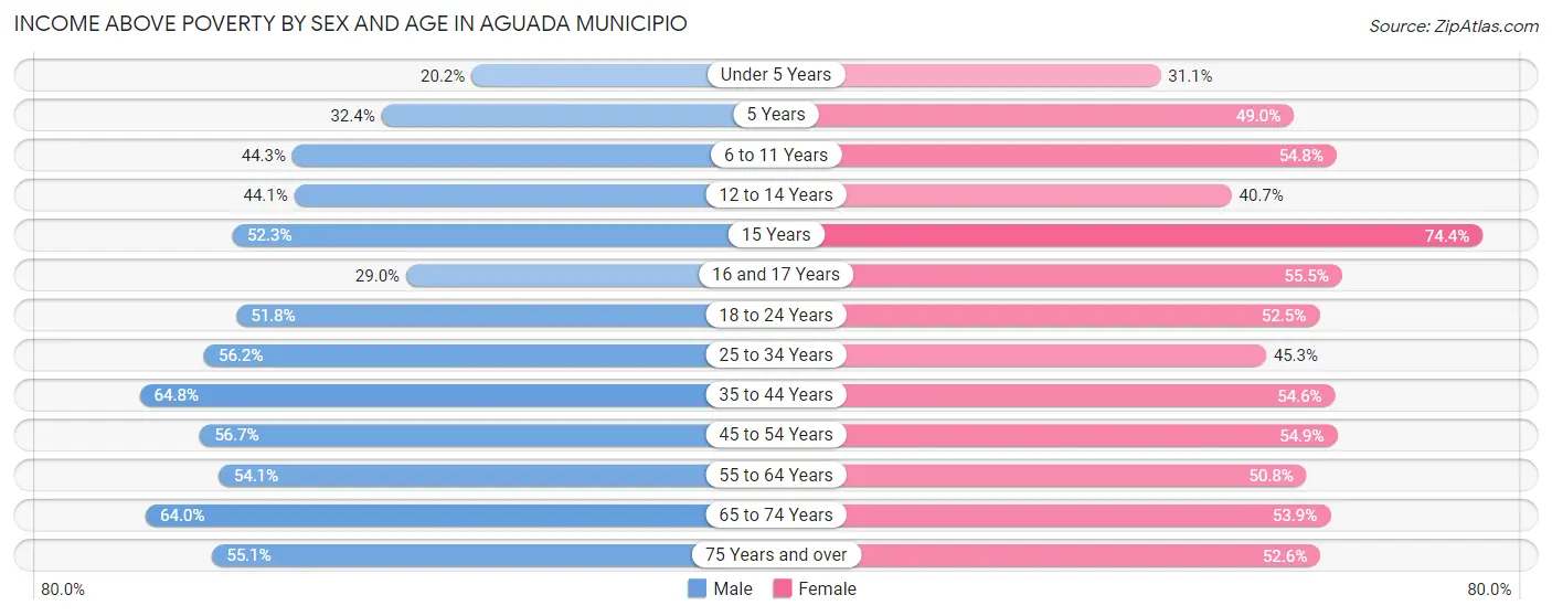 Income Above Poverty by Sex and Age in Aguada Municipio