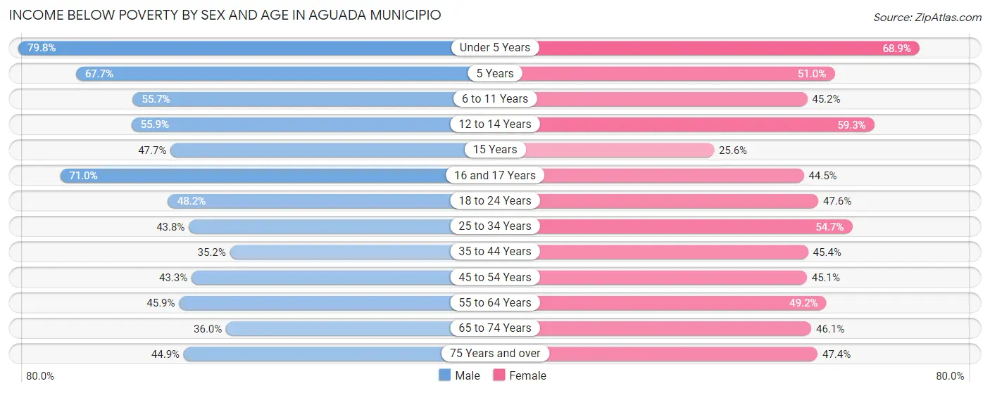 Income Below Poverty by Sex and Age in Aguada Municipio