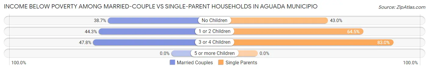 Income Below Poverty Among Married-Couple vs Single-Parent Households in Aguada Municipio