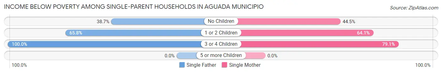 Income Below Poverty Among Single-Parent Households in Aguada Municipio