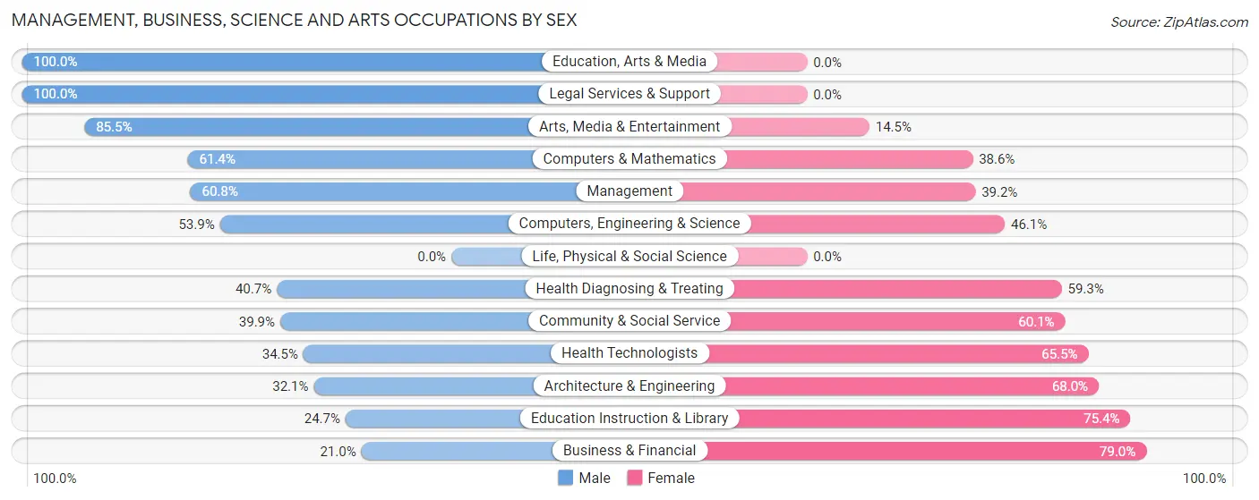 Management, Business, Science and Arts Occupations by Sex in Aguada Municipio