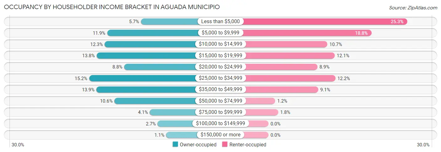 Occupancy by Householder Income Bracket in Aguada Municipio