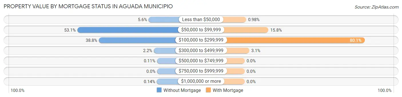 Property Value by Mortgage Status in Aguada Municipio