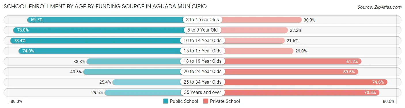 School Enrollment by Age by Funding Source in Aguada Municipio