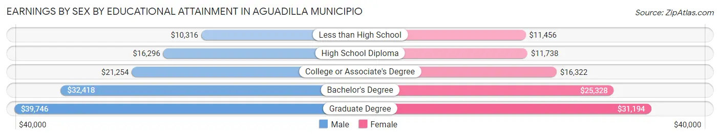 Earnings by Sex by Educational Attainment in Aguadilla Municipio