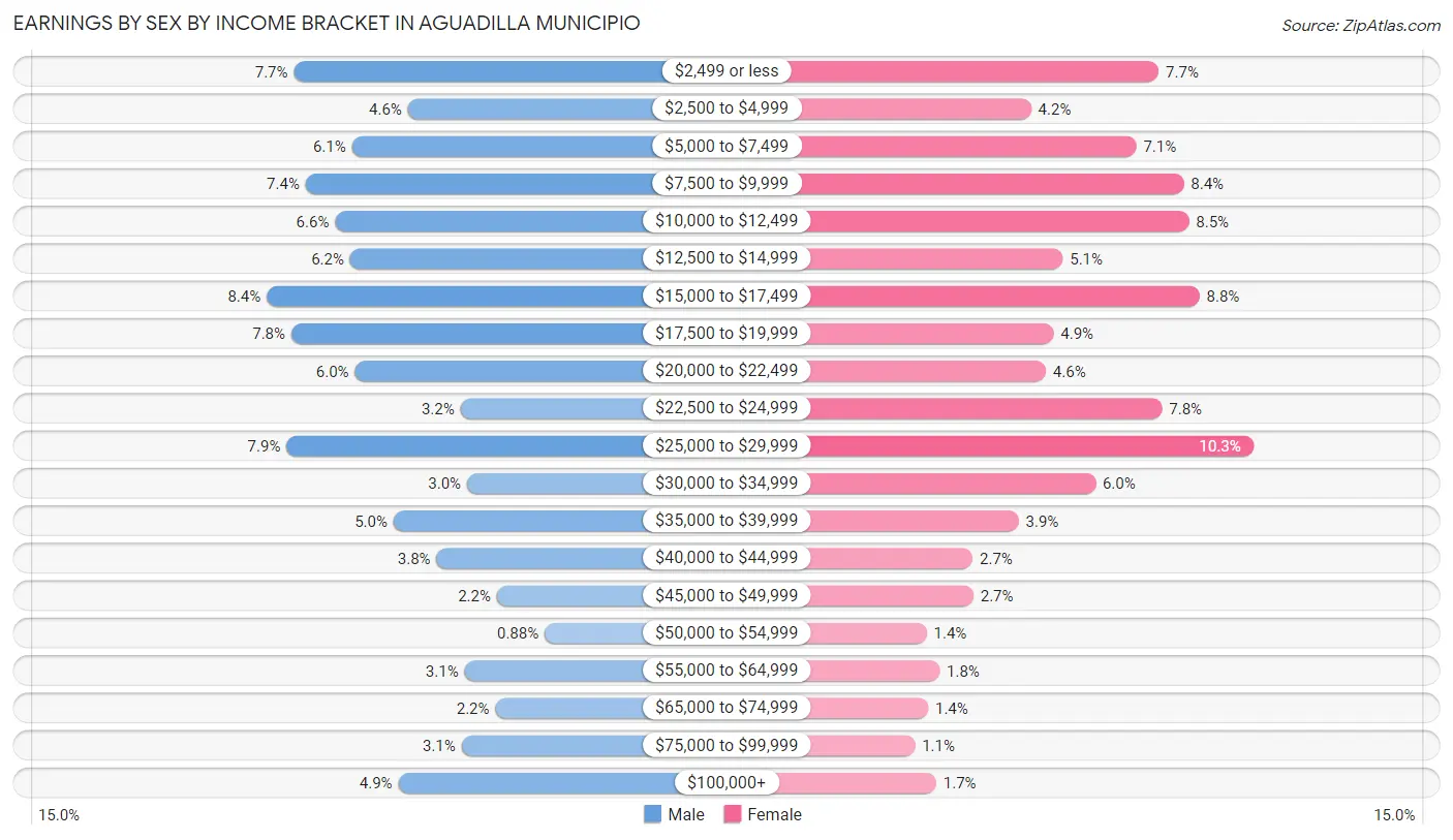 Earnings by Sex by Income Bracket in Aguadilla Municipio