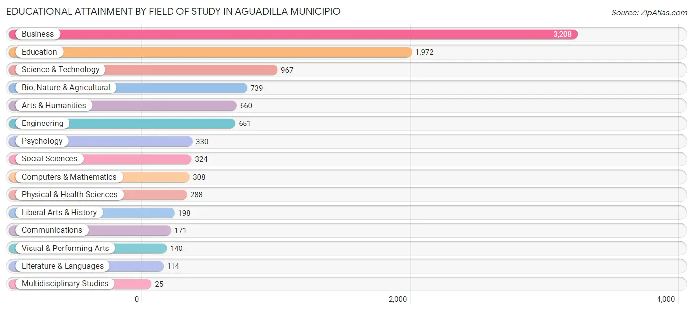 Educational Attainment by Field of Study in Aguadilla Municipio