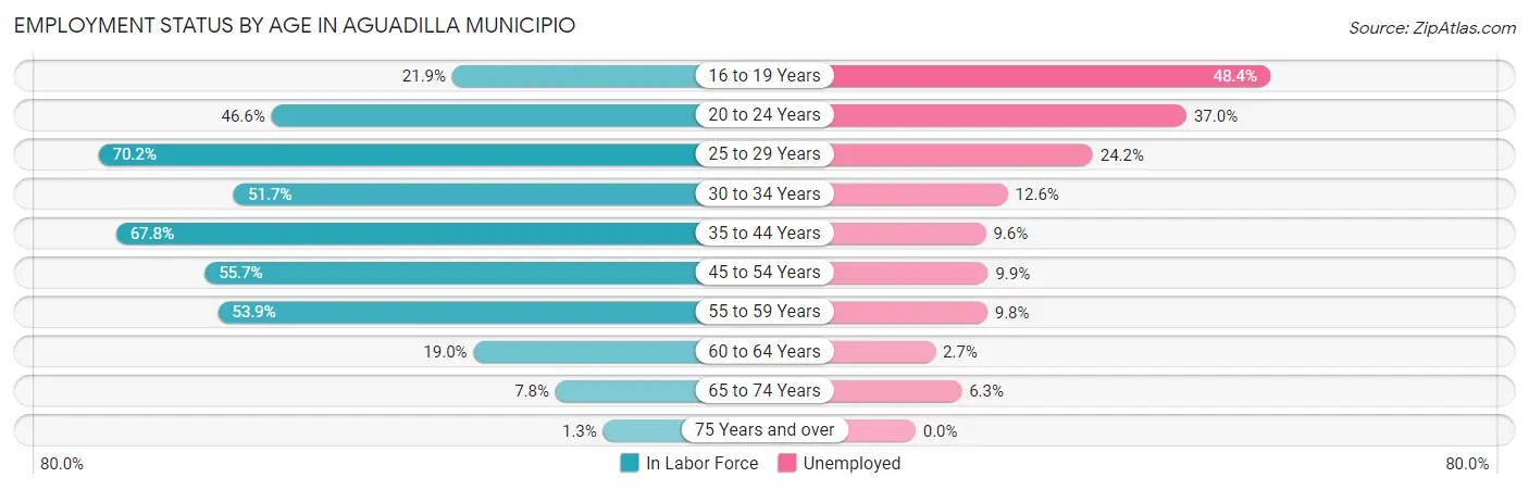Employment Status by Age in Aguadilla Municipio