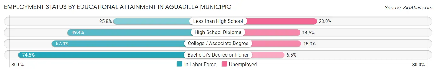 Employment Status by Educational Attainment in Aguadilla Municipio