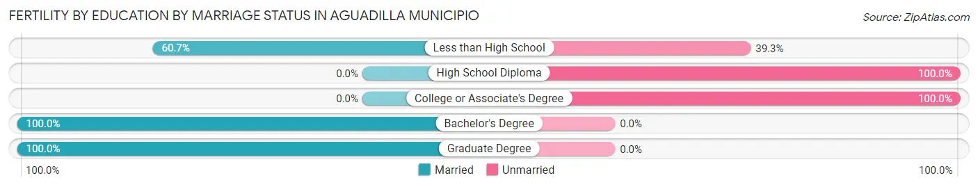 Female Fertility by Education by Marriage Status in Aguadilla Municipio