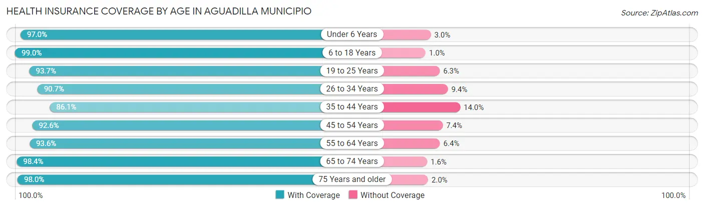 Health Insurance Coverage by Age in Aguadilla Municipio