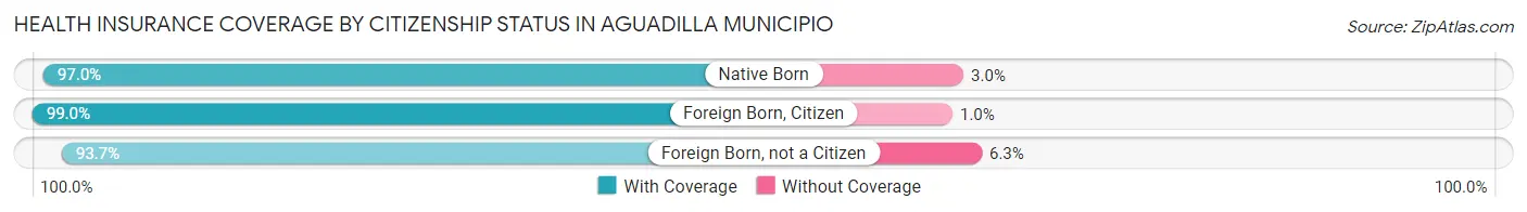 Health Insurance Coverage by Citizenship Status in Aguadilla Municipio