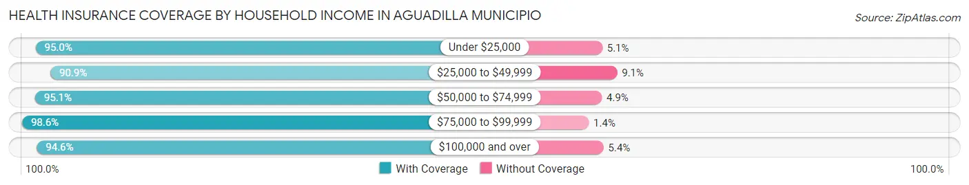 Health Insurance Coverage by Household Income in Aguadilla Municipio
