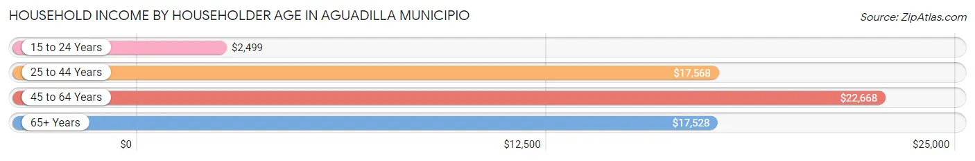 Household Income by Householder Age in Aguadilla Municipio