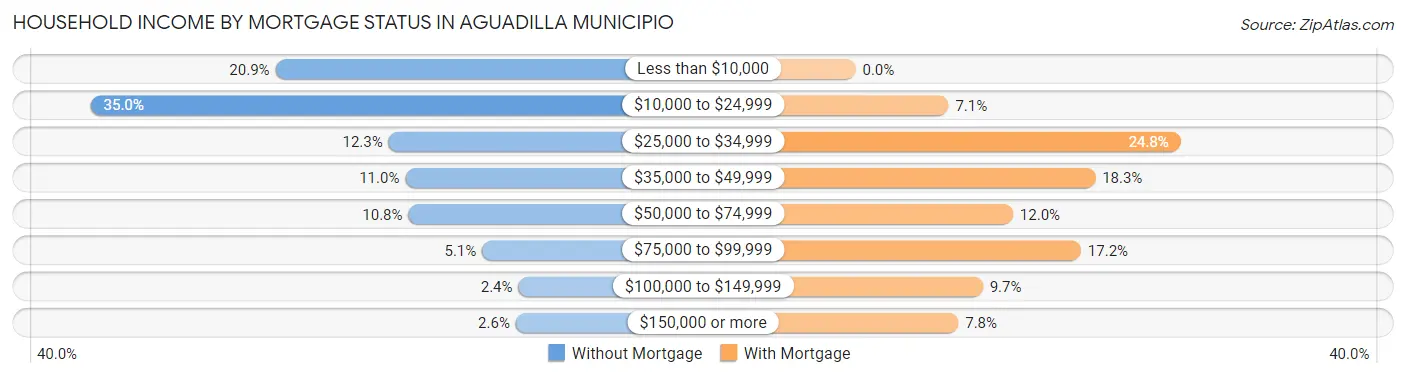 Household Income by Mortgage Status in Aguadilla Municipio