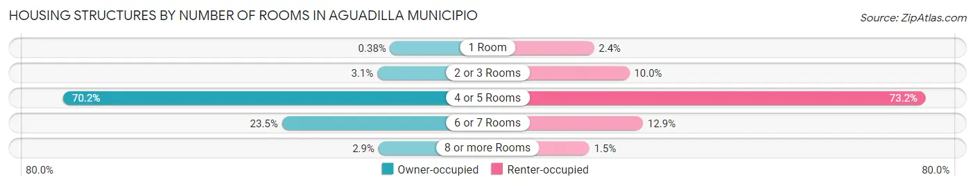 Housing Structures by Number of Rooms in Aguadilla Municipio