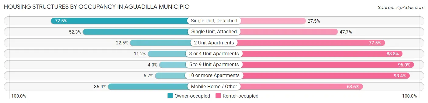 Housing Structures by Occupancy in Aguadilla Municipio